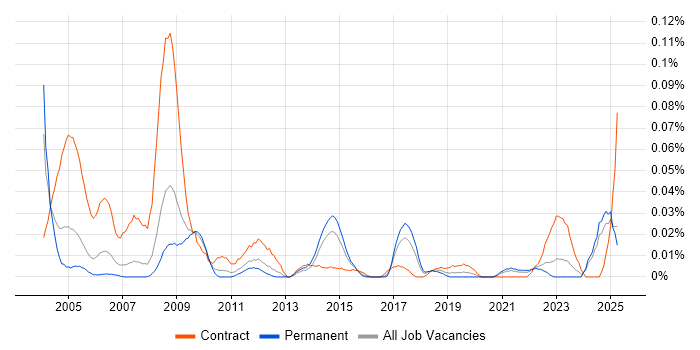 Job vacancy trend for Safety Engineer in the North of England Job vacancy trend for Safety Engineer in the North of England
