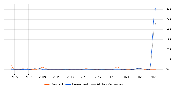 Job vacancy trend for Safety Engineering in the North of England Job vacancy trend for Safety Engineering in the North of England
