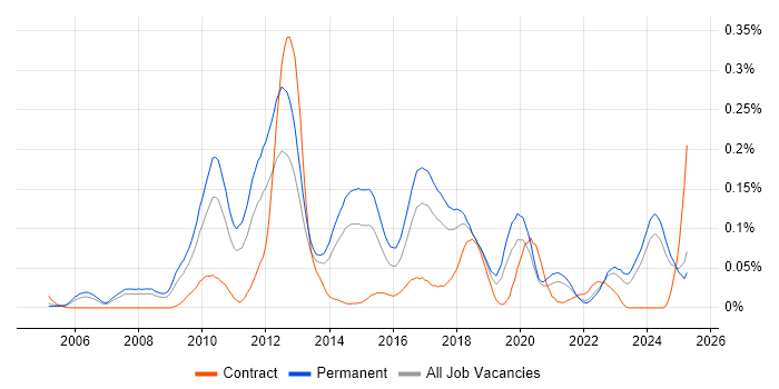 Job vacancy trend for Sage 200 in the North of England