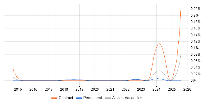 Job vacancy trend for SailPoint Architect in the North of England