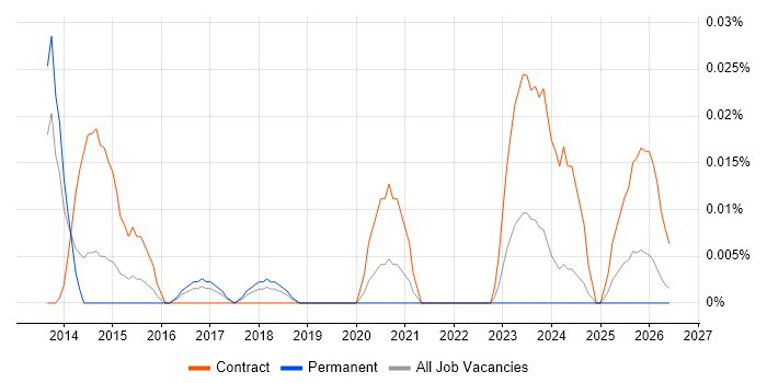 SailPoint Consultant job vacancy trend in the North of England