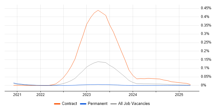Job vacancy trend for SailPoint Developer in the North of England