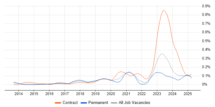 Job vacancy trend for SailPoint in the North of England Job vacancy trend for SailPoint in the North of England