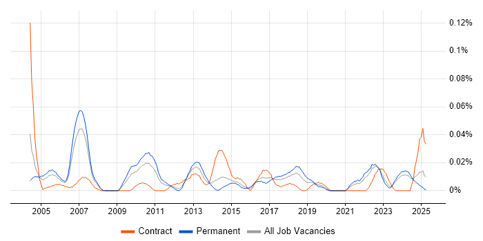 Job vacancy trend for Sales Analyst in the North of England Job vacancy trend for Sales Analyst in the North of England