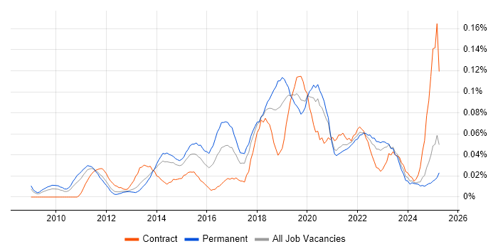 Job vacancy trend for Salesforce Administrator in the North of England Job vacancy trend for Salesforce Administrator in the North of England