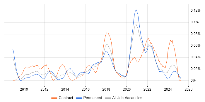 Job vacancy trend for Salesforce Analyst in the North of England Job vacancy trend for Salesforce Analyst in the North of England
