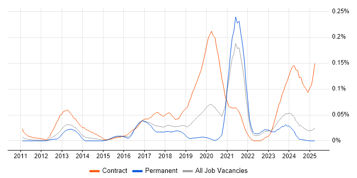 Job vacancy trend for Salesforce Architect in the North of England