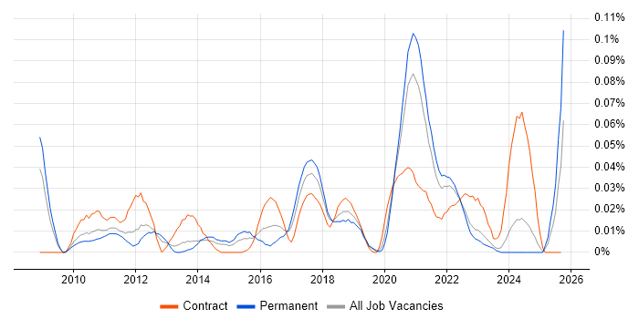 Salesforce Business Analyst job vacancy trend in the North of England Salesforce Business Analyst job vacancy trend in the North of England