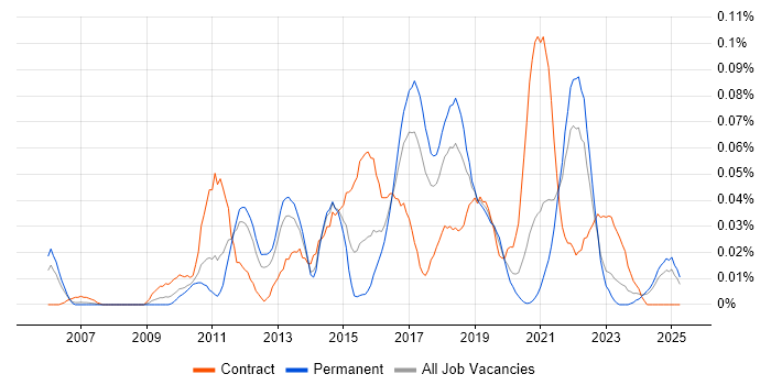 Job vacancy trend for Salesforce Consultant in the North of England Job vacancy trend for Salesforce Consultant in the North of England