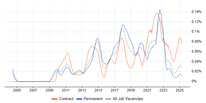 Job vacancy trend for Salesforce CRM in the North of England Job vacancy trend for Salesforce CRM in the North of England