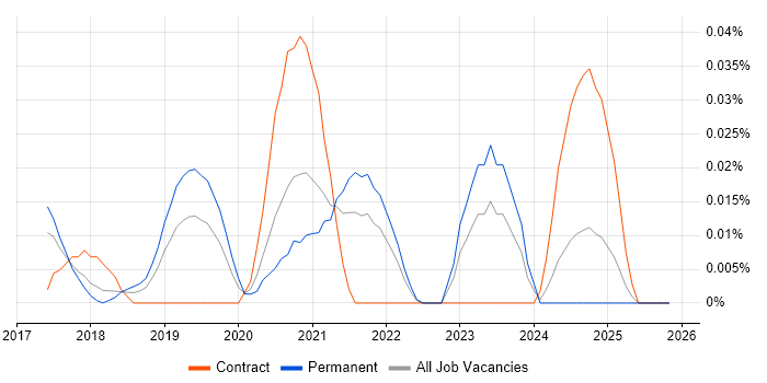 Salesforce Einstein job vacancy trend in the North of England