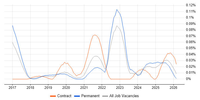 Salesforce Engineer job vacancy trend in the North of England