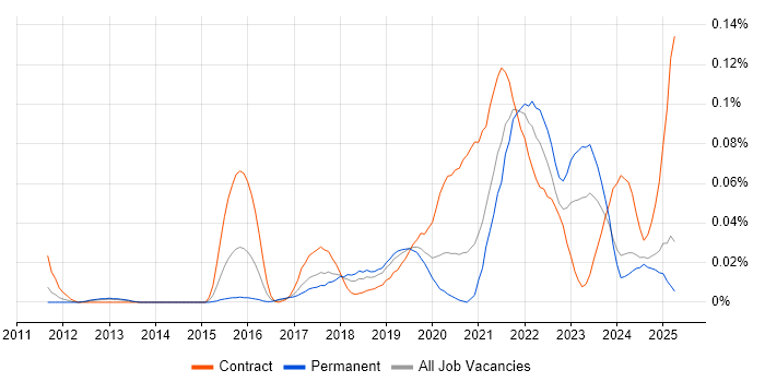 Job vacancy trend for Salesforce Marketing Cloud in the North of England Job vacancy trend for Salesforce Marketing Cloud in the North of England