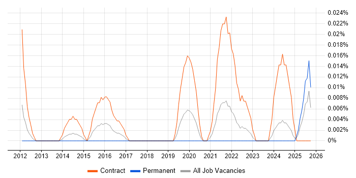 Salesforce Programme Manager job vacancy trend in the North of England