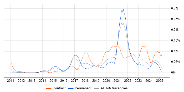 Job vacancy trend for Salesforce Sales Cloud in the North of England
