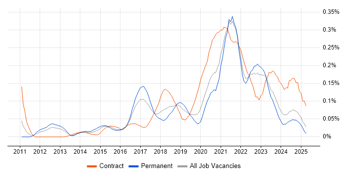 Job vacancy trend for Salesforce Service Cloud in the North of England Job vacancy trend for Salesforce Service Cloud in the North of England