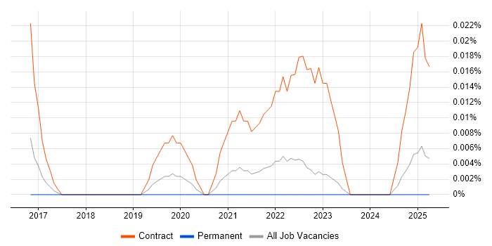 Job vacancy trend for Salesforce Trainer in the North of England