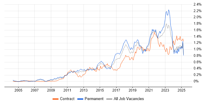 Job vacancy trend for Salesforce in the North of England