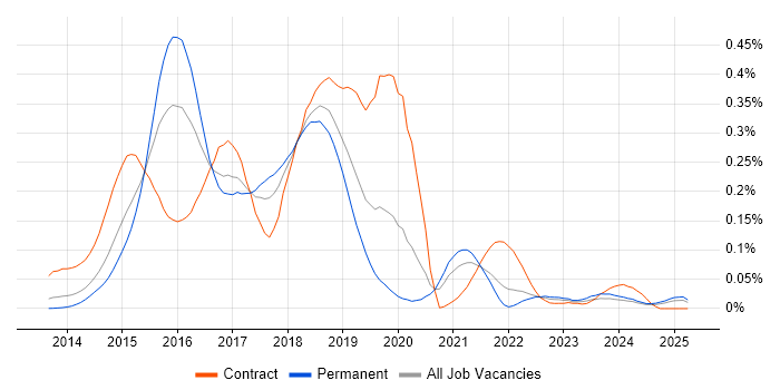 Job vacancy trend for Salt in the North of England Job vacancy trend for Salt in the North of England