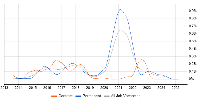 Job vacancy trend for SaltStack in the North of England Job vacancy trend for SaltStack in the North of England
