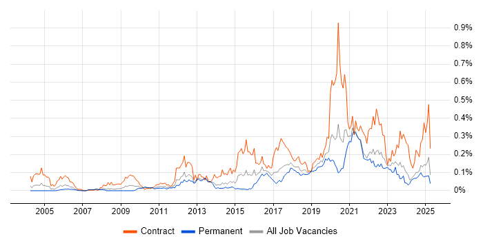 Job vacancy trend for SAML in the North of England Job vacancy trend for SAML in the North of England