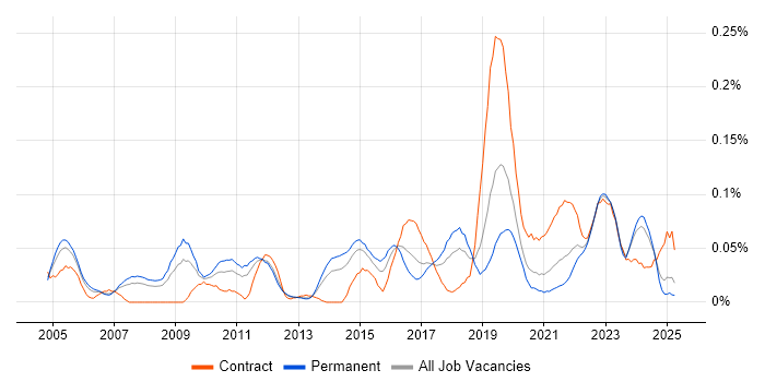 Job vacancy trend for Samsung in the North of England Job vacancy trend for Samsung in the North of England