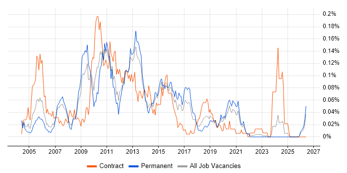SAN Engineer job vacancy trend in the North of England