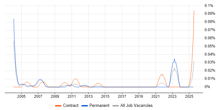 Job vacancy trend for SAN Technical Architect in the North of England