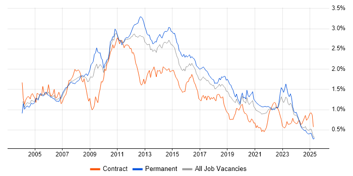 Job vacancy trend for SAN in the North of England Job vacancy trend for SAN in the North of England