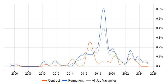 Job vacancy trend for SANS in the North of England Job vacancy trend for SANS in the North of England