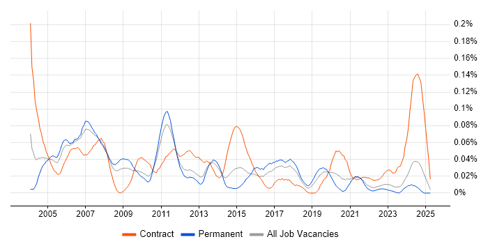 Job vacancy trend for SAP Administrator in the North of England