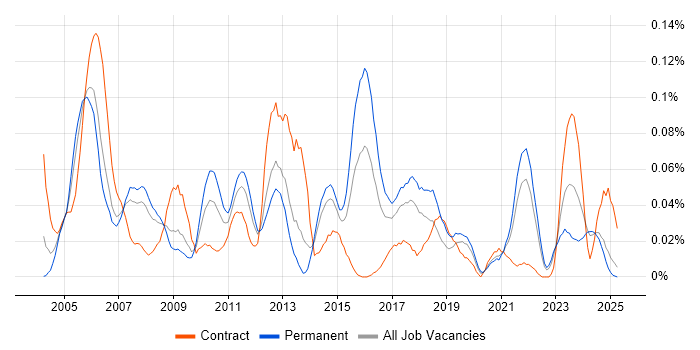 Job vacancy trend for SAP ALE in the North of England
