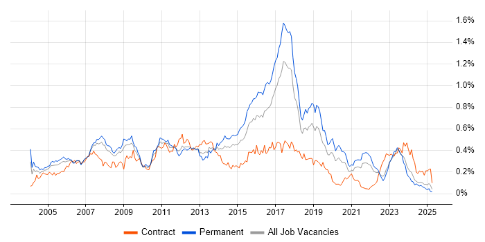 Job vacancy trend for SAP Analyst in the North of England Job vacancy trend for SAP Analyst in the North of England