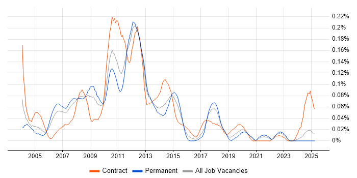 Job vacancy trend for SAP APO Consultant in the North of England Job vacancy trend for SAP APO Consultant in the North of England