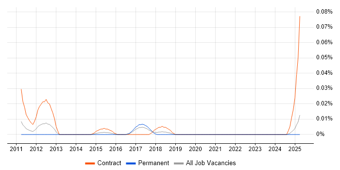 Job vacancy trend for SAP APO Expert in the North of England Job vacancy trend for SAP APO Expert in the North of England