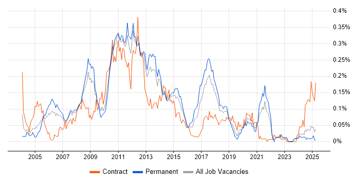 Job vacancy trend for SAP APO in the North of England