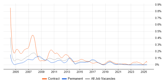 Job vacancy trend for SAP Basis Consultant in the North of England Job vacancy trend for SAP Basis Consultant in the North of England