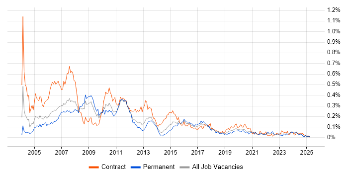 Job vacancy trend for SAP Basis in the North of England Job vacancy trend for SAP Basis in the North of England