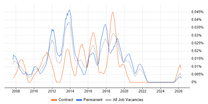 SAP BI Developer job vacancy trend in the North of England