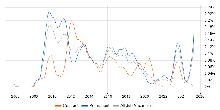 Job vacancy trend for SAP BPC in the North of England Job vacancy trend for SAP BPC in the North of England