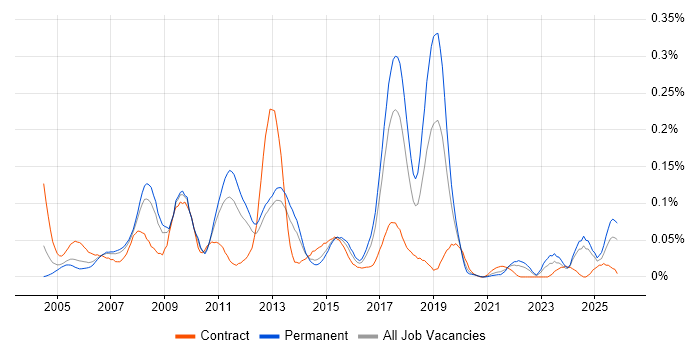 SAP Business Consultant job vacancy trend in the North of England
