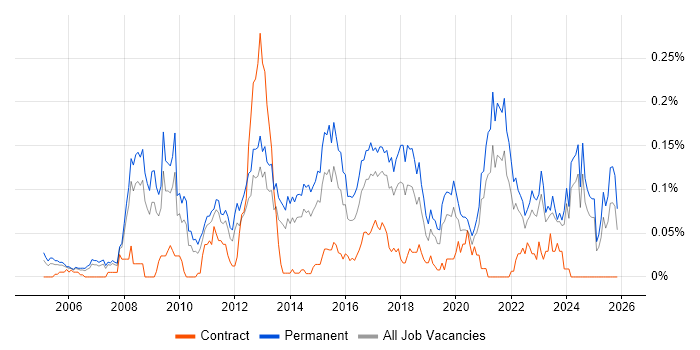 SAP Business One job vacancy trend in the North of England