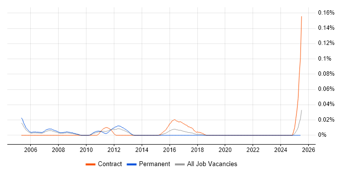 Job vacancy trend for SAP Business Process Analyst in the North of England Job vacancy trend for SAP Business Process Analyst in the North of England