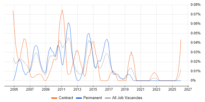 SAP Business Workflow job vacancy trend in the North of England