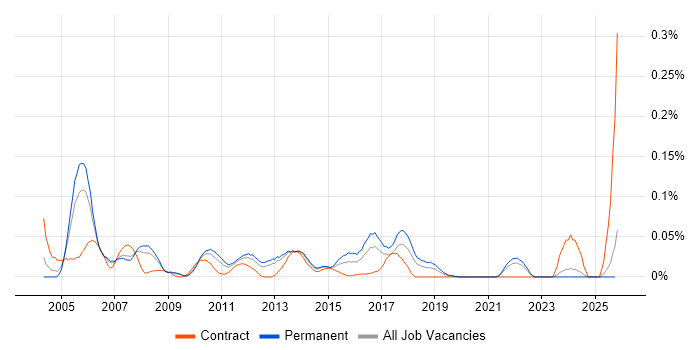 SAP BW Developer job vacancy trend in the North of England