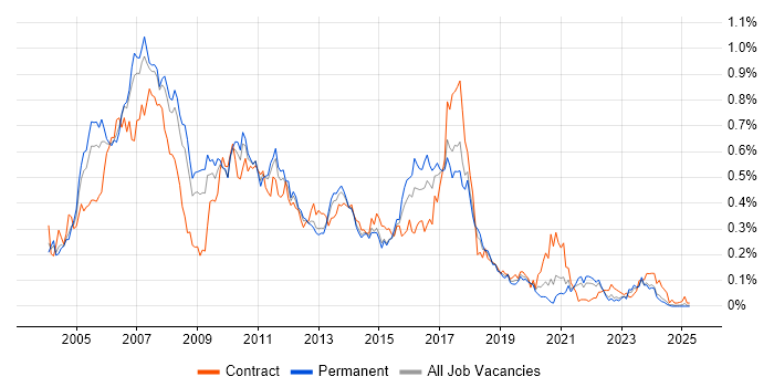 Job vacancy trend for SAP BW in the North of England Job vacancy trend for SAP BW in the North of England