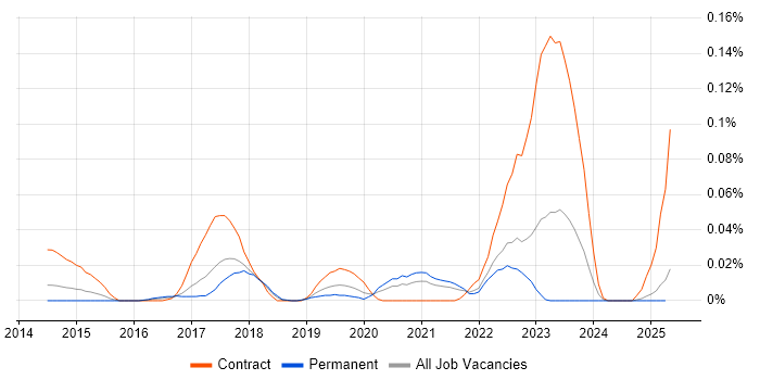 Job vacancy trend for SAP CAR in the North of England Job vacancy trend for SAP CAR in the North of England