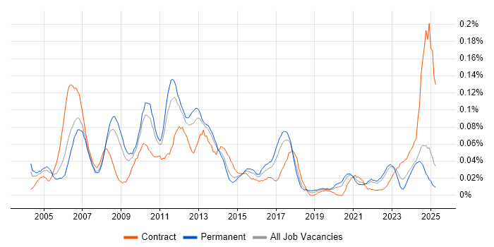 Job vacancy trend for SAP Certification in the North of England Job vacancy trend for SAP Certification in the North of England
