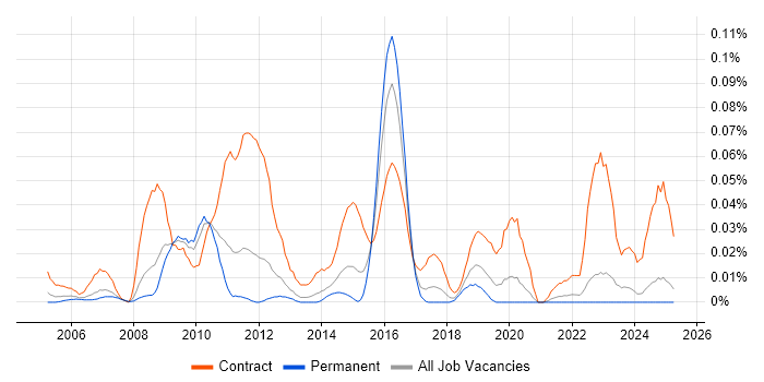 Job vacancy trend for SAP Change Manager in the North of England Job vacancy trend for SAP Change Manager in the North of England