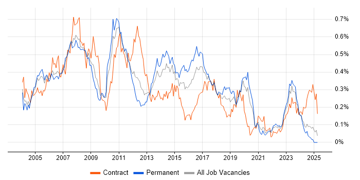 Job vacancy trend for SAP CO in the North of England